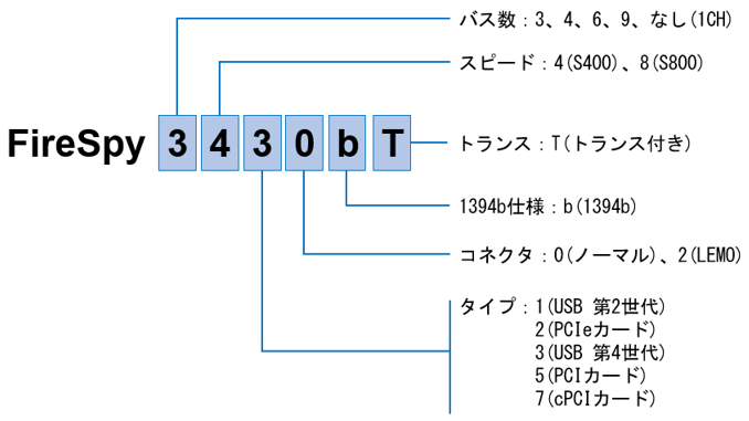 FireSpy型番の見方